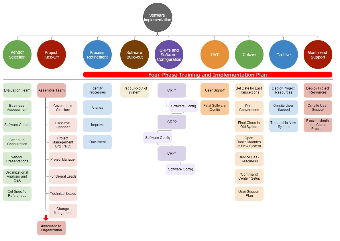 10 Steps Software Implementation Plan Tutorials: Software Project