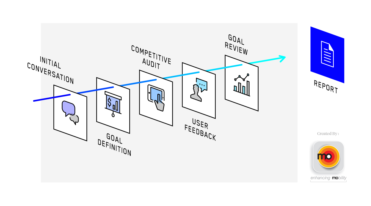 Mobile App Process - Strategy Diagram