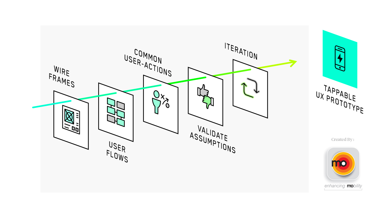 Mobile App Process - UX Design Diagram