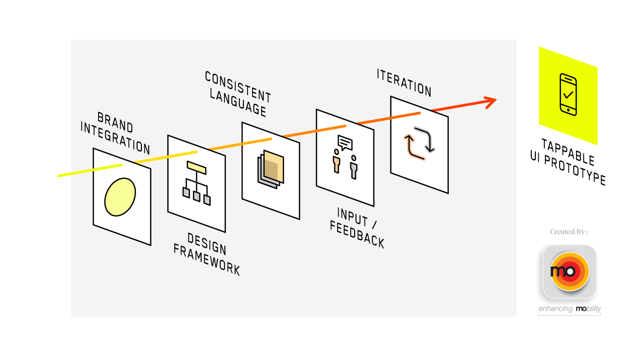 Mobile App Process - UI Design Diagram