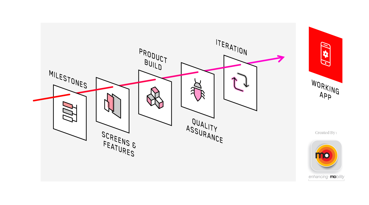 Mobile App Process - Development Diagram