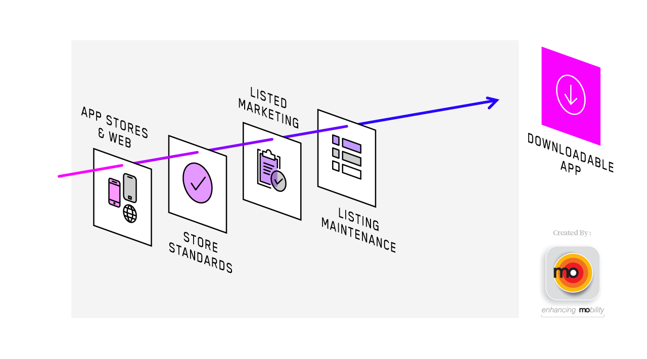 Mobile App Process - Deployment Diagram