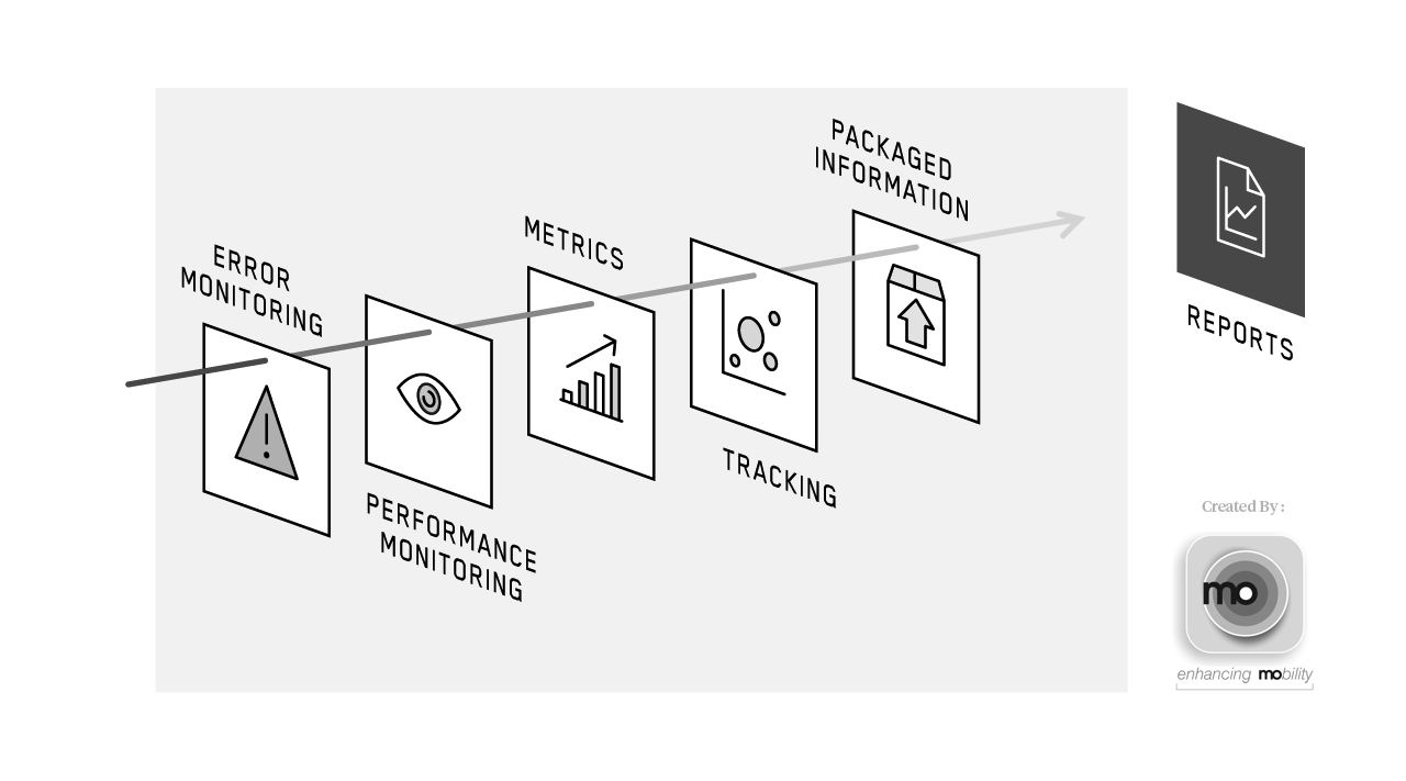 Mobile App Process - Monitoring Diagram