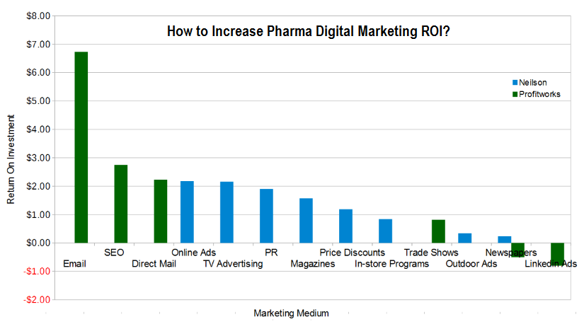 Digital Marketing in India